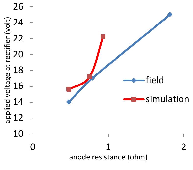 , the relation between the anode resistance and applied