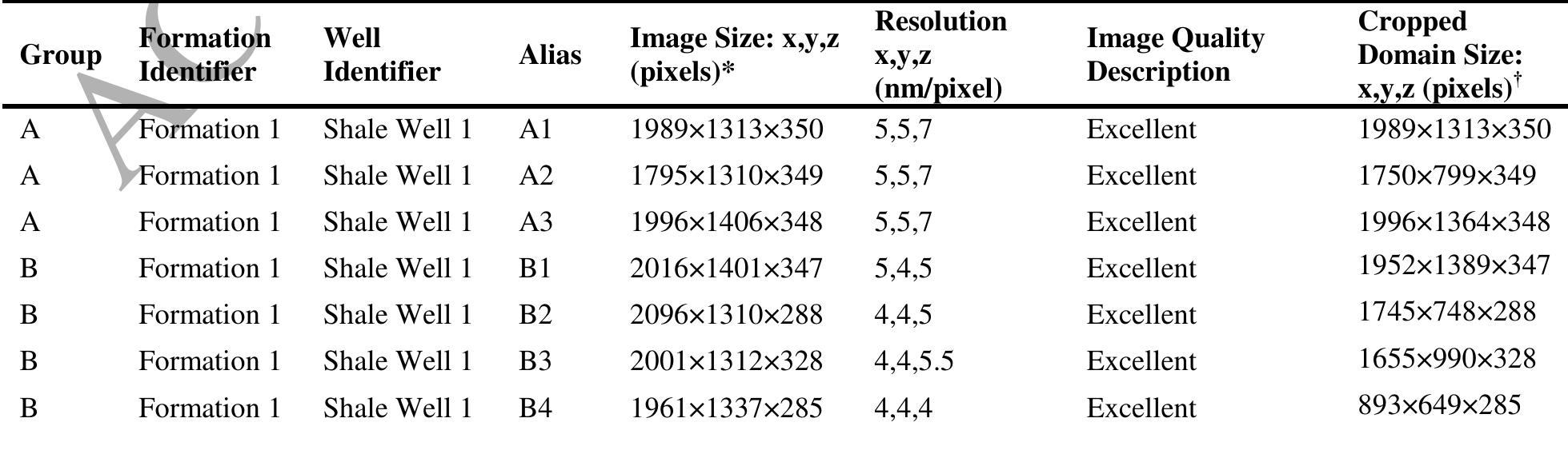 Table 1. Overview of Analyzed FIB-SEM Images  Standard core analysis data were acquired from each core associated with a group, of FIB-SEM images. [he relevant core data available for Groups A-D include Gas Research Institute(GRD,,X-ray diffraction (XRD) data, LECO TOC, and Rock Eval Pyrolysis. GRI data includes: “‘asf#eceived’bulk density, matrix permeability, gas-filled porosity, and gas saturation; and dry and Dean Stark (extracted conditions) grain density, matrix permeability, porosity, oil saturation, and water saturations=XRD identifies and quantifies he crystalline components of a (powdered) shale sample on a relative percentage basis and thus is not helpful for evaluating organic matter, which is non-crystalline.“The LECO TOC method, named after the LECO brand carbon analyzer, provides a reliable value of TOC by measuring the amount of carbon produced upon combustion of a powdered, dry sample.“Results “are delivered in weight percent as the weight of combusted carbon over the original weight,of the\dry sample. Values of organic matter (or kerogen) density and the mass fraction of carbon in kerogen are needed to convert to volume percent; a  kerogen density of 1.3 g/cc and a carbon mass fraction of 0.80 (a typical value for mature kerogen) are assumed throughout this analysis. Rock Eval Pyrolysis is used to measure the maturity of the organic matter and yields the normalized amounts of free.hydrocarbons in the sample (S;), hydrocarbons formed by pyrolysis of kerogen (thermal cracking) (S2), and CO, released during breakdown of kerogen ($3), as well as the temperature at whichAhe maximum thermal cracking occurs (Tiny). In addition to these standard core measurements, ultraviolet (UV) and fluorescent microscopy mapping of a thin section impregnated with Rhodamine\B dyéd.époxy were performed for the Group C sample. The core data is summarized in tabular formin Tables 2 and 3; permeability is presented in the unit of milliDarcy (mD), 1s is commonly used fof porous media applications. One mD is equal to 9.87x10° m’. 