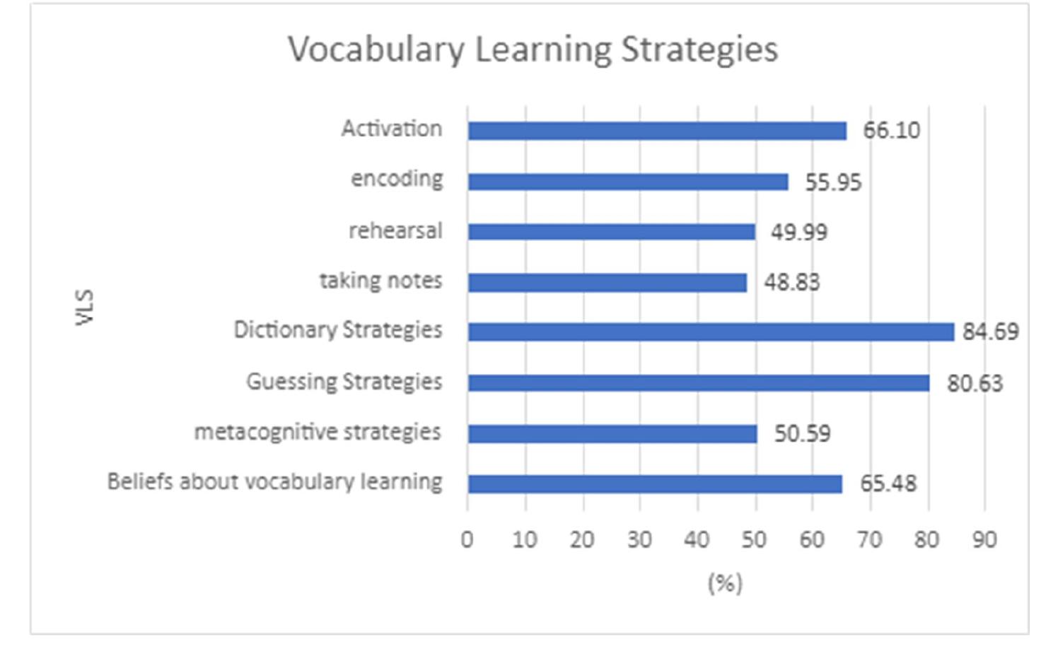(PDF) Strategies of vocabulary learning employed by low-frequency-word ...