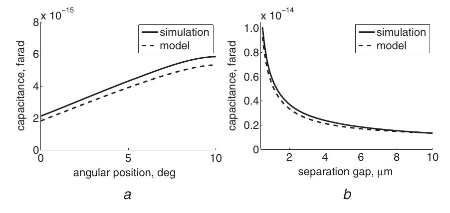 Parallel Plates Simulation (PDF) Fringing capacitance in sections of circular parallel plates with ...