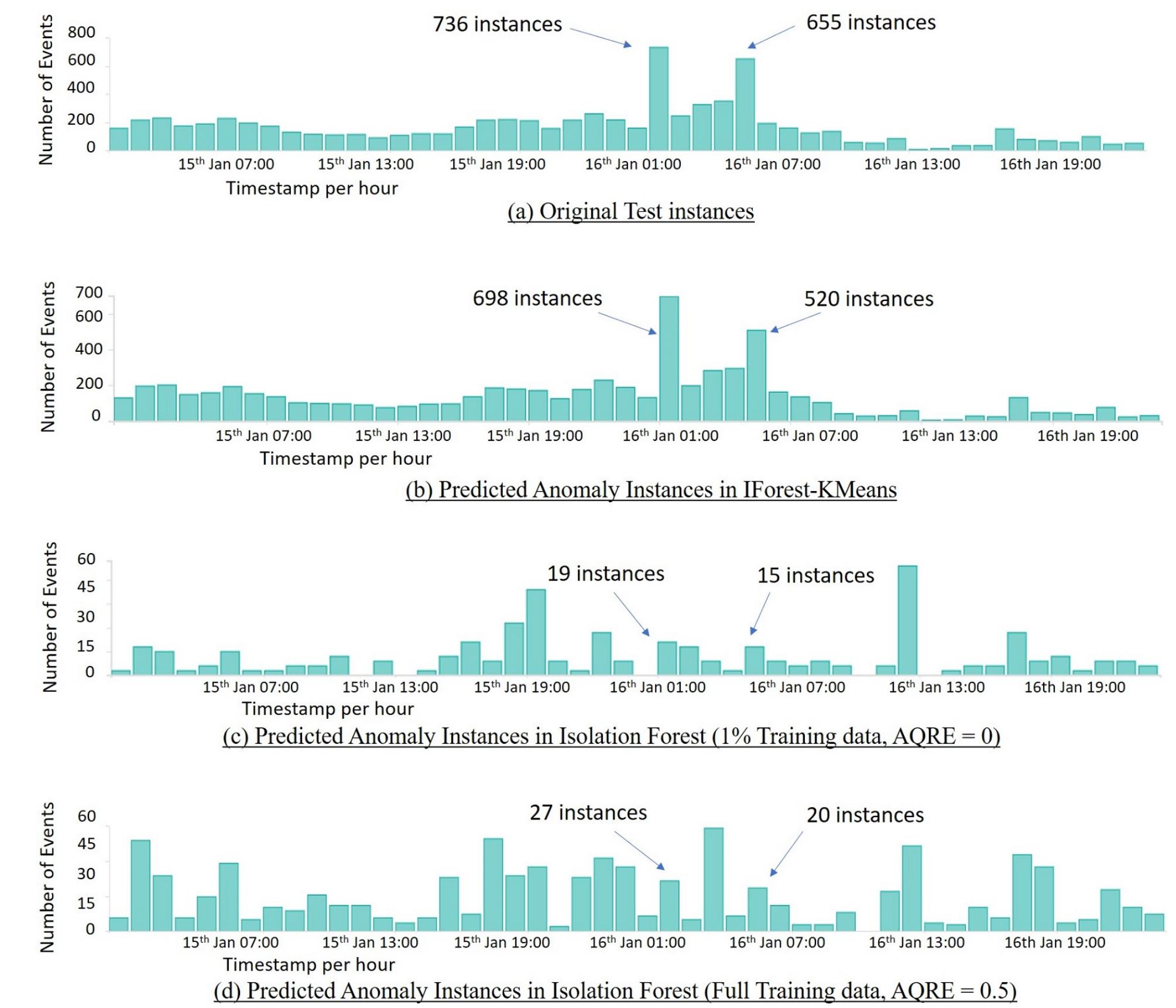 (PDF) Extending Isolation Forest for Anomaly Detection in Big Data via ...