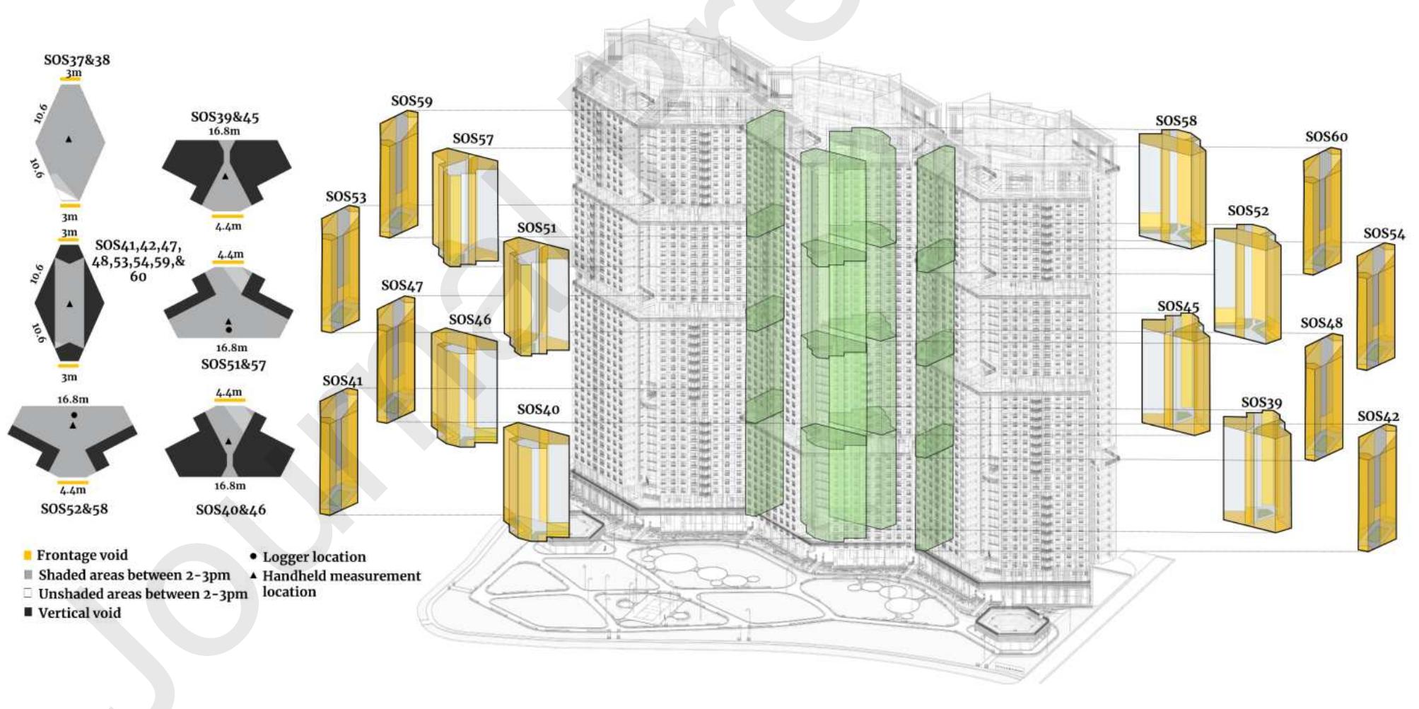 Figure 7. Right: semi-outdoor spaces (SOS) labelled previously as vertical breezeways, where yellow colour indicates voids. Left: dimensions, measurement locations and shading conditions between 2 and 3pm (Reference day: SV: July 24). 