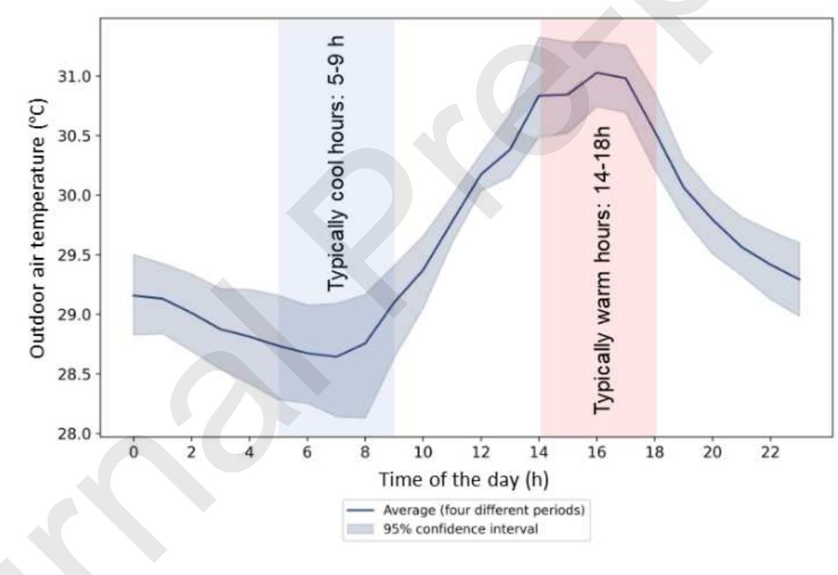 Figure 8. Average To. for each hour of every day monitored during the four different periods outlined in Table 2.  each period rainy days were discarded in order to assess only days of high outdoor air temperature and high solar radiatior  Table S2 in Appendix A: Supplementary data shows the Tou. values for each building for all days used for analysis. 