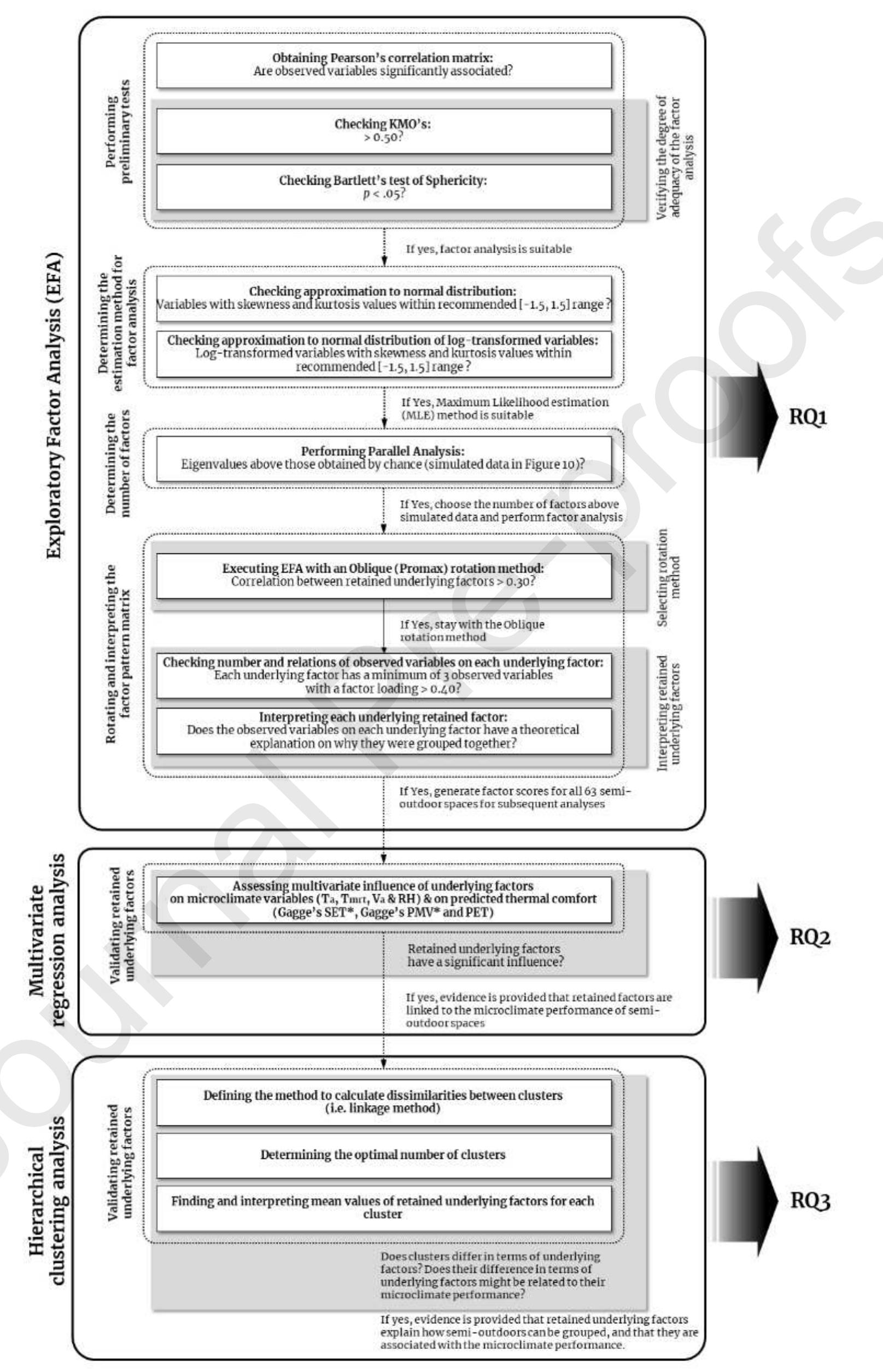 code used to perform the statistical data analysis is provided in Appendix A: Supplementary data.  Figure 9. Methodology illustrating the different inferential statistical methods used in the current study to answer research questions. 