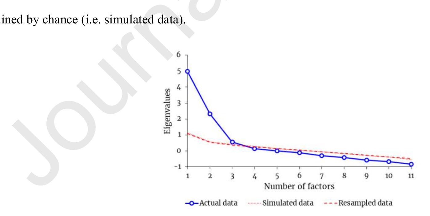 Figure 10. Parallel Analysis results showing eigenvalues per number of underlying factors.  Figure 10 shows the results of the Parallel Analysis which indicated that the number of underlying factors to be retaine  EFA results yielded a factor pattern matrix, shown in Table 6, with observed/manifest variables (i.e. spatial attributes) 