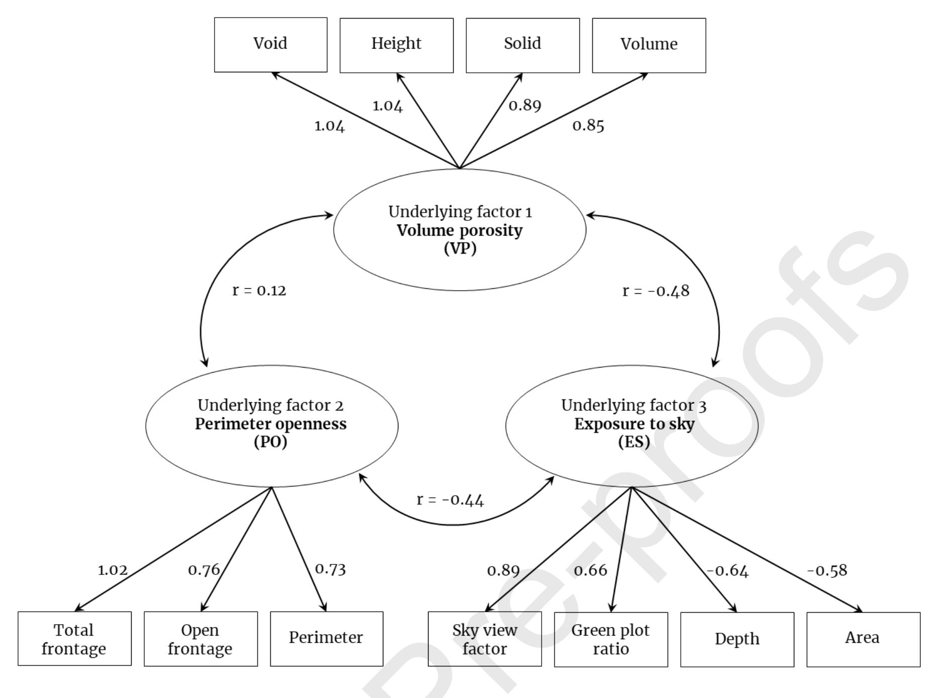 Figure 11. Graphical summary of results obtained from the Exploratory Factor Analysis (EFA). Note: straight lines are factor loadings shown in Table 6, curved lines are correlations (r), rectangles are observed/manifest variables (i.e. spatial attributes) and ovals are the retained underlying factors. 