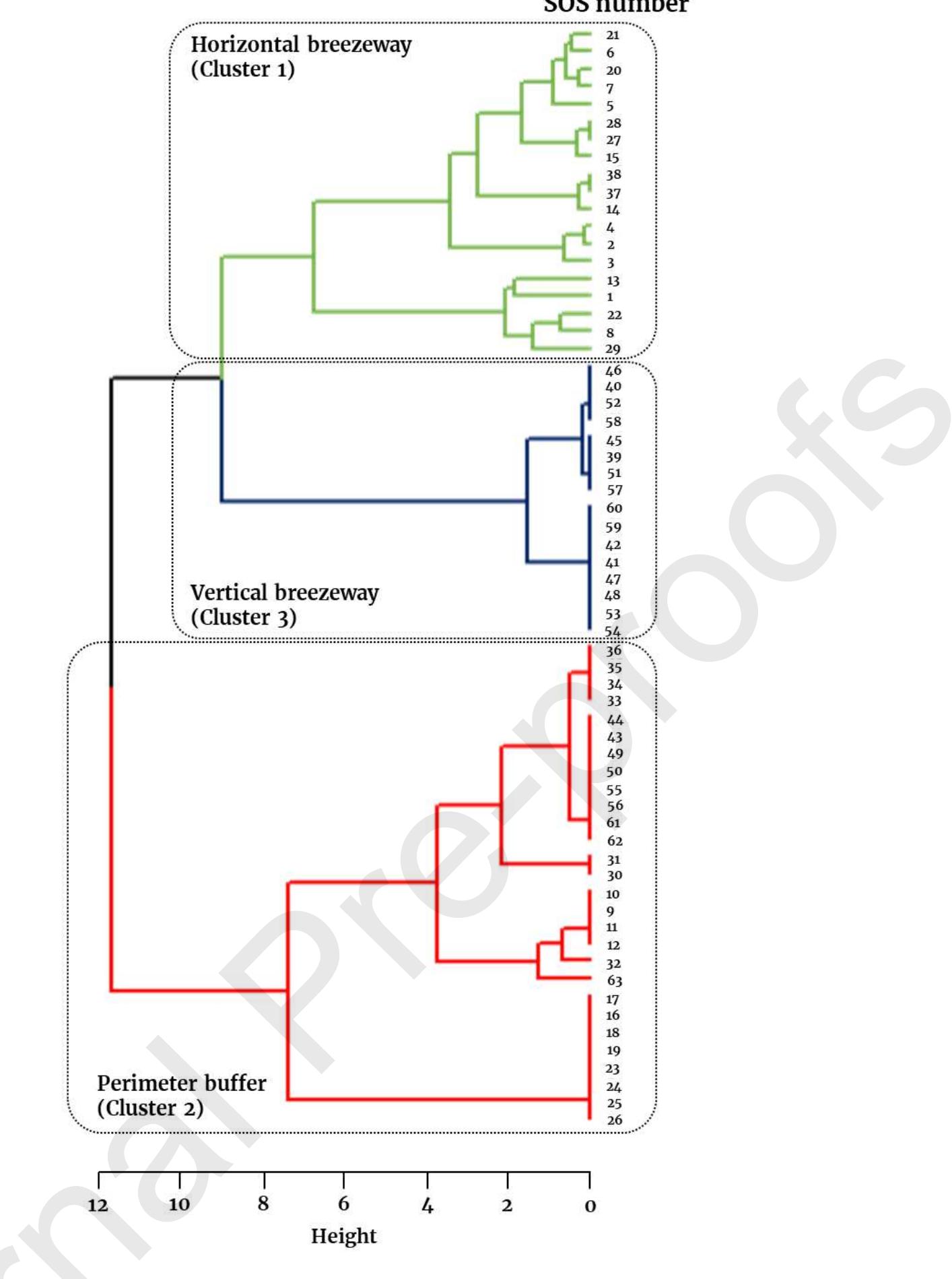 Figure 12. Dendrogram showing identified clusters: horizontal breezeway (cluster 1), perimeter buffer (cluster 2) and vertical breezeway (cluster 3) 