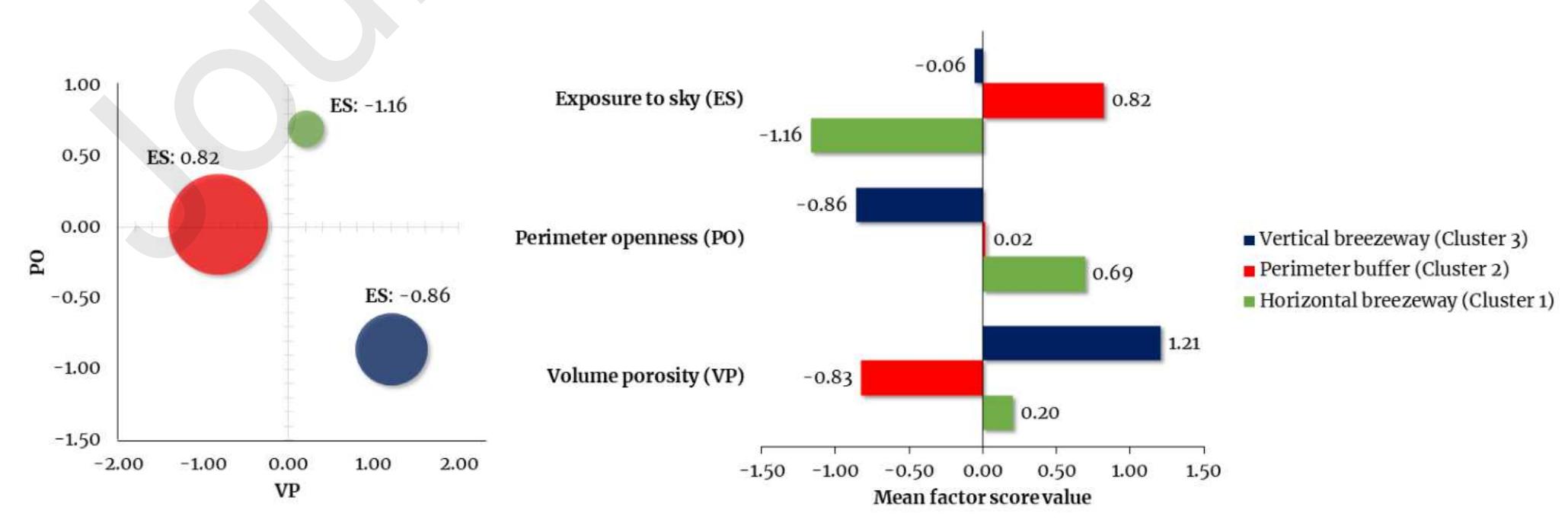 Figure 13. Bubble chart (left) and bar graph (right) showing mean factor scores of each cluster in terms of underlying factors retained by the Exploratory Factor Analysis (EFA). 