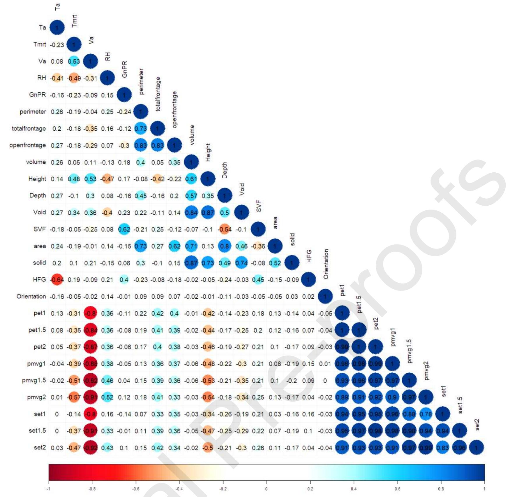 Fig. A 1. Correlogram showing Pearson’s correlation coefficients for spatial attributes, microclimatic variables and thermal comfort indices. 