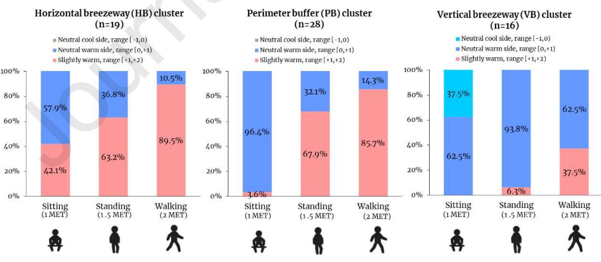 Fig. A 2. Thermal comfort levels achieved on each cluster based on Gagge’s PMV* thermal index. 