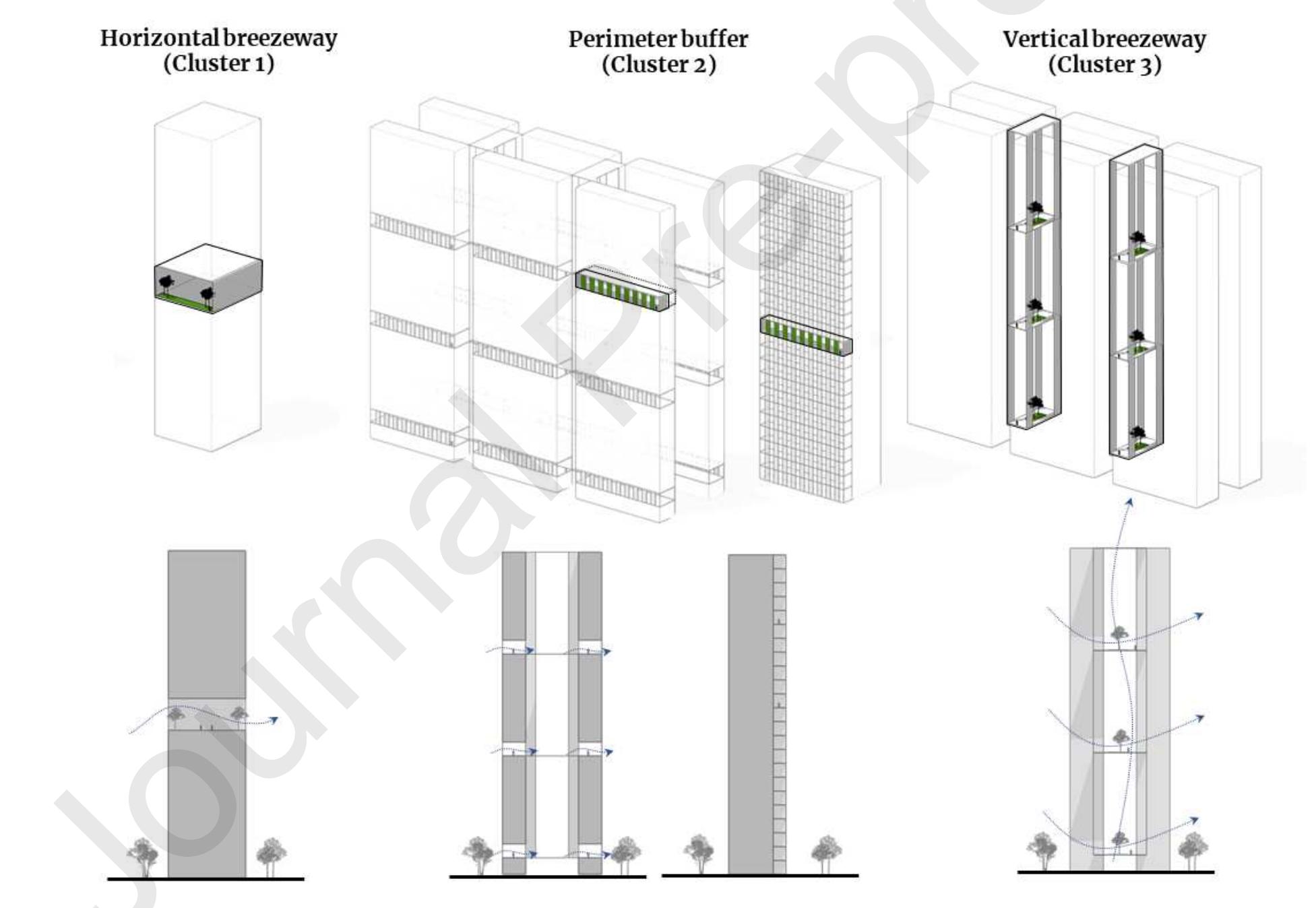 Fig. A 4. Conceptual representation of clusters in relation to how they are attached or embedded to building forms. Note: 3D models of buildings are ‘to scale’. 