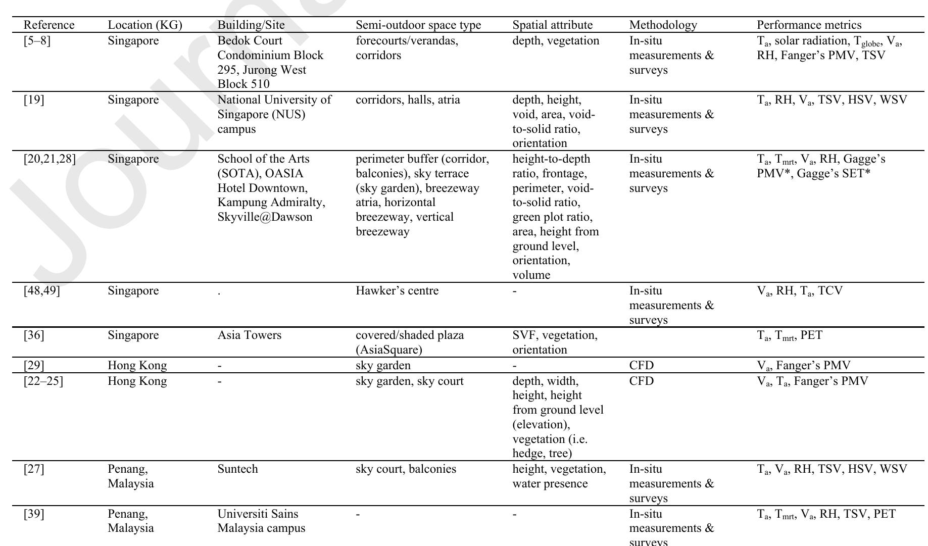 ndices have been proposed for assessing thermal comfort in semi-outdoor spaces: (1) the Universal Thermal Climate Index  model of the human thermal regulation system and thus better suited for semi-outdoor environments [37,4345]. Additional  35], as well as the Physiological Equivalent Temperature (PET) [35-42], because these indices are based on the two-node 