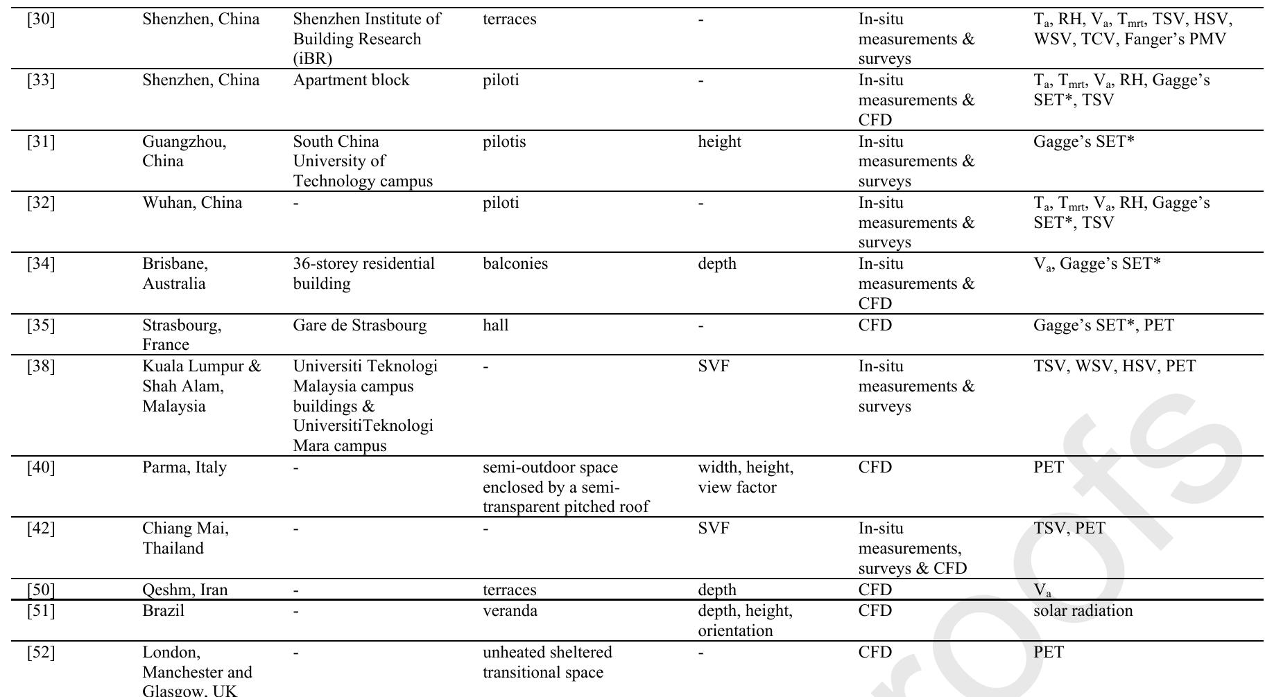 Table 1. Literature review on semi-outdoor spaces’ microclimate performance. Note: see Nomenclature table for acronyms and abbreviations. 