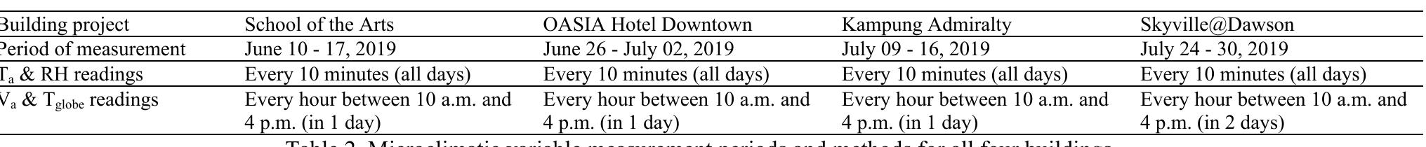 due to insufficient measurement equipment to study all 63 semi-outdoor spaces at the same time.  prevailing winds and common short duration showers/thunderstorms in the afternoon [63]. Different periods were measured 