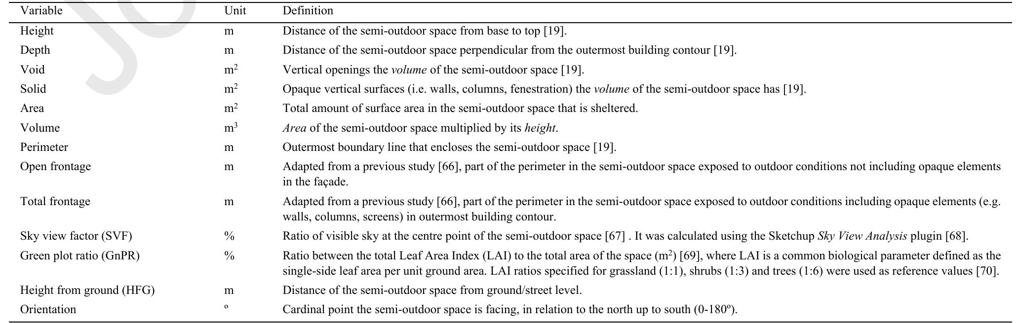 Table 4. Spatial attributes that affect the microclimate performance of semi-outdoor spaces according to the literature review.  based on each building's floor and section plans, as well as on in-situ observations during the measurements campai,  each spatial attribute were calculated for each of the 63 semi-outdoor spaces using simplified Sketchup digital models [65]  performance of semi-outdoor spaces as well as the degree of thermal comfort that can be achieved in them. The value: 