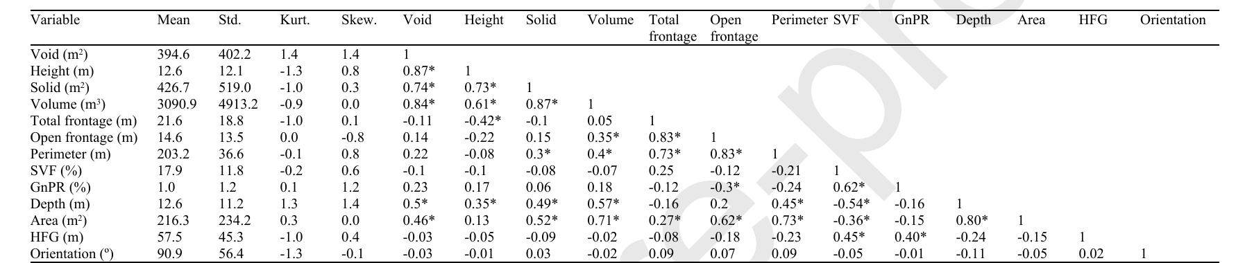 Table 5. Descriptive statistics (mean, standard deviation, kurtosis, skewness and coefficient of variation) and Pearson’s correlation matrix of spatial attributes. Note. * indicates p-values< 0.05  Spatial attributes of perimeter, total frontage, open frontage, volume, area and solid, had kurtosis and skewness  that the correlation matrix is an identity matrix (p < .001, df = 64, approx. Chi-squared = 1003.01).  The KMO value is 0.64, above the threshold of acceptability. The Bartlett's test of Sphericity rejects the null hypothesis 