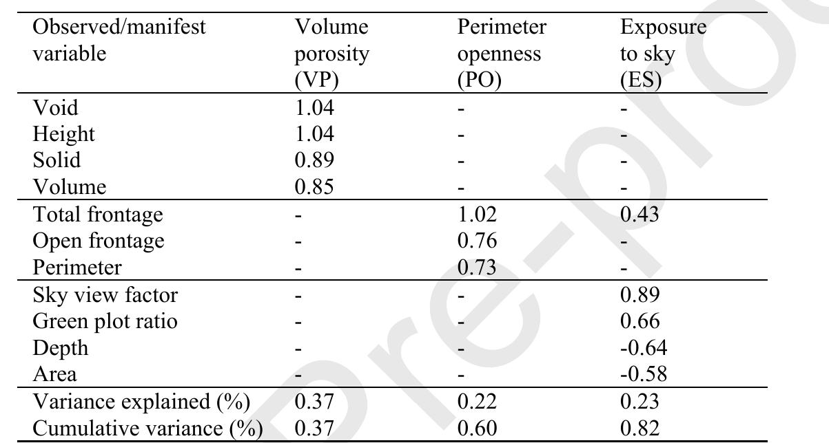 Table 6. Factor pattern matrix showing: (i) factor loadings for each retained underlying factor [>|0.4|]; (ii) and the variance explained by each underlying factor.  the openness of the semi-outdoor perimeter. Underlying factor 3 was named exposure to sky (ES), because it appears 