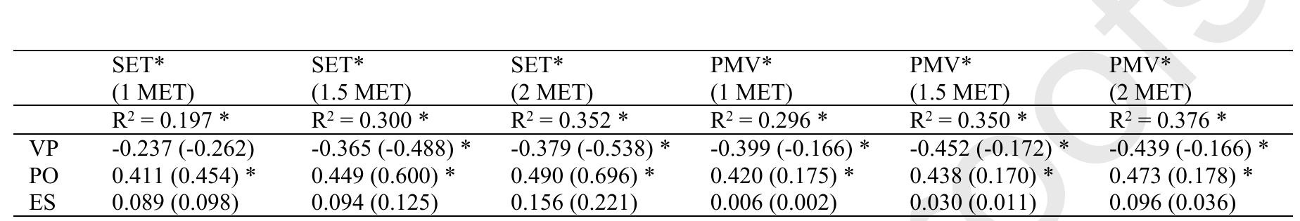 Table 8. Standardised (outside parenthesis) and unstandardized coefficients (inside parenthesis) of multivariate regression having Gagge’s SET* and PMV* thermal comfort indices as independent variables. Note: * p-value < .05  Table 7. Standardised (outside parenthesis) and unstandardized coefficients (inside parenthesis) of multivariate regression analysis having microclimatic variables (T,, Tin, Va and RH) as independent variables. Note: * p-value < .05  Table 9. Standardised (outside parenthesis) and unstandardized coefficients (inside parenthesis) of multivariate regression analysis having PET thermal comfort index as independent variable. Note: * p-value < .05 