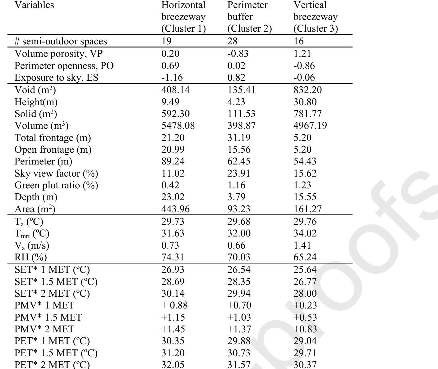 Table 10 Mean values of microclimatic variables, predicted thermal comfort, spatial attributes and underlying factors for each cluster  4. Discussion 