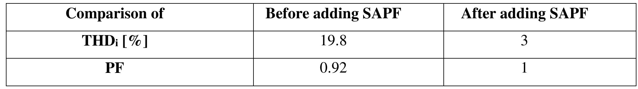 Viii: sapf performance comparison before and after