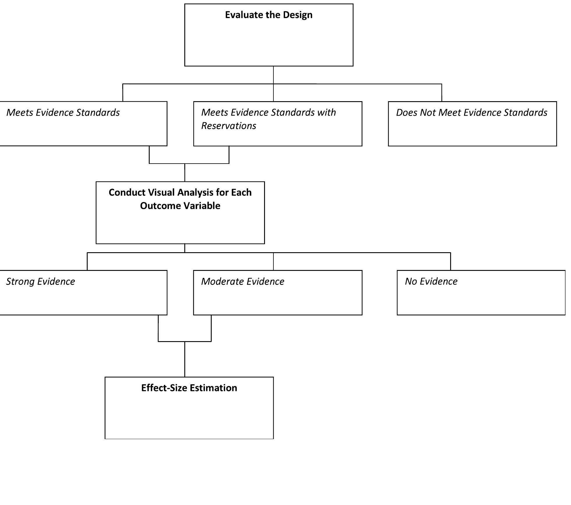 (PDF) What Works Clearinghouse (WWC) Standards for Evaluating Single ...