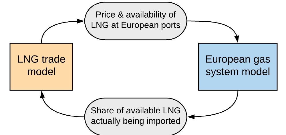 (PDF) Impact of Trends in Global LNG Supply and Demand on the European ...