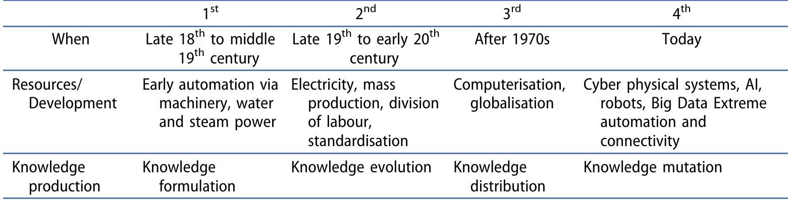 (PDF) The fourth industrial revolution, knowledge production and higher ...