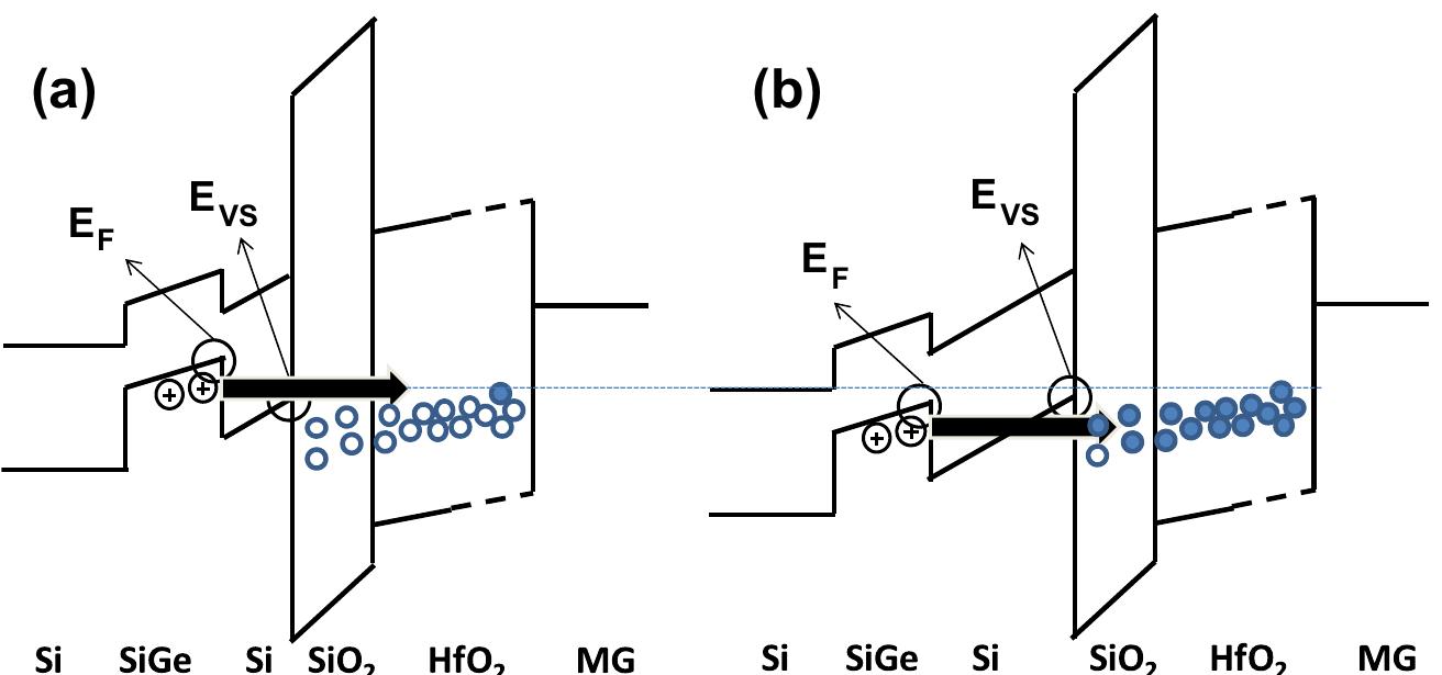 Channel Defect Alignment (PDF) Superior reliability of high mobility (Si)Ge channel pMOSFETs
