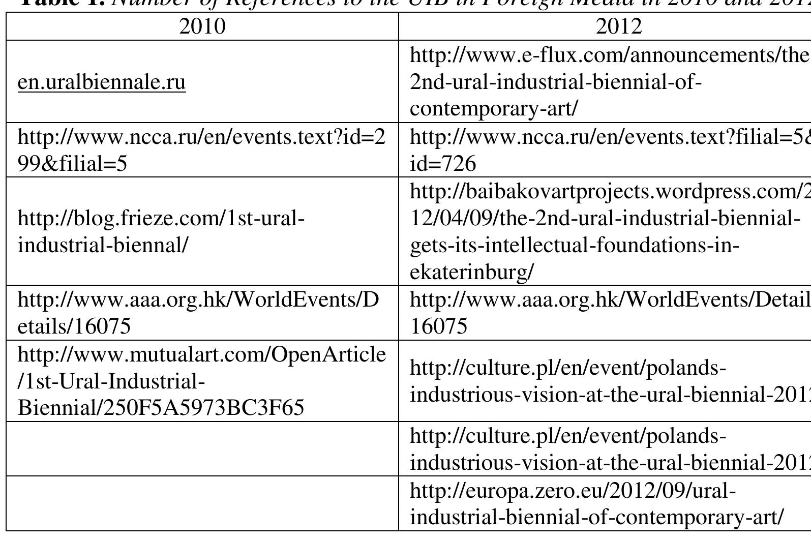 The few reports that have appeared in the media, primarily represent mentioning of the event (somewhere limited only by date and venue), there were no articles about UIB. Information appeared on the web-sites devoted to culture, exhibitions, there were no news sites. Biennial events were attended by local residents, mostly members of the creative class and students. Biennial Intelligent Platform sparked the interest of a limited community of local  intellectuals. 