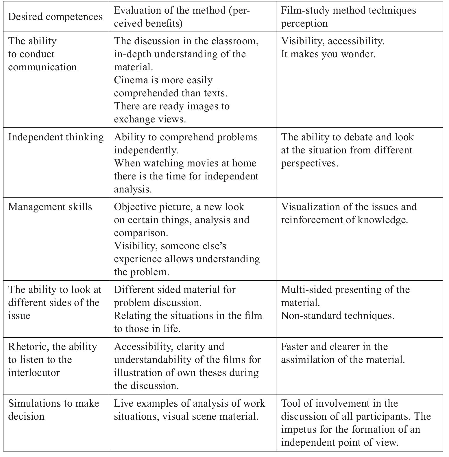 Source: created by authors.  Table 1. Perceived advantages of film-study method and desired competences 