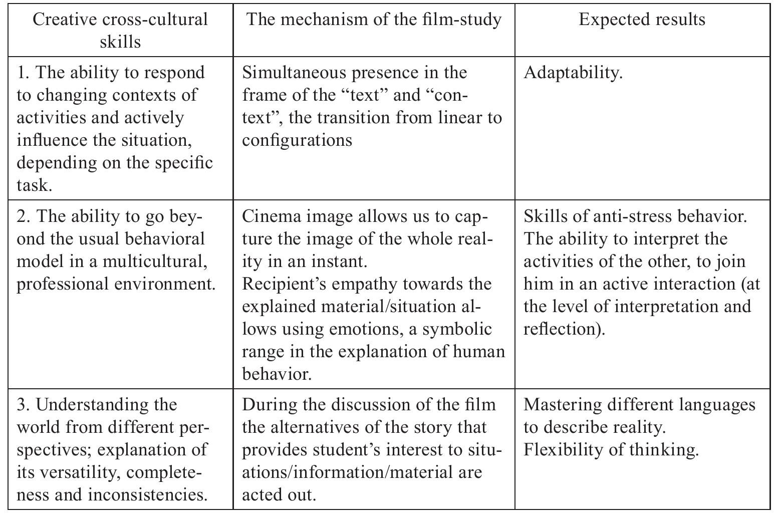 Table 2. Correlation of creative cross-cultural skills and tools for their formation within the film-study method 