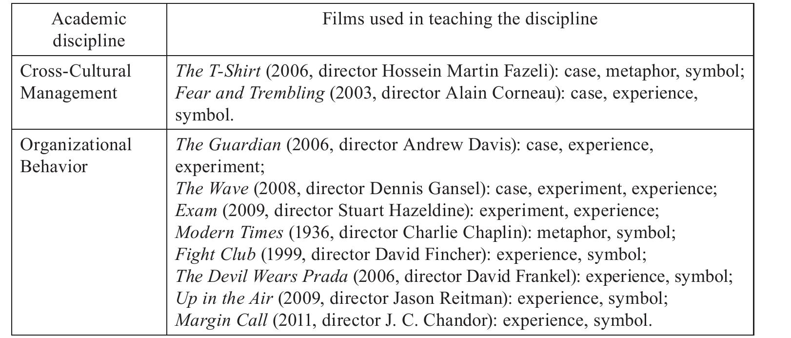 Table 3. List of films commonly used in teaching the disciplines of management cycle  Table 3 summarizes the distribution of films have been used by us in selected aca- demic disciplines. 