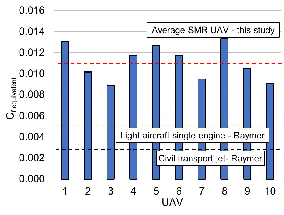 Equivalent skin friction coefficient of 10 smr uavs (cor-