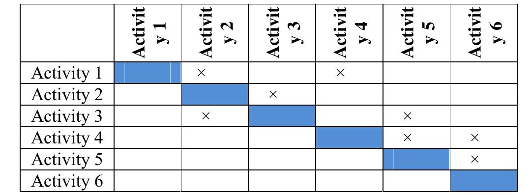 Shows the dsm in matrix layout figure 1: types of dependency