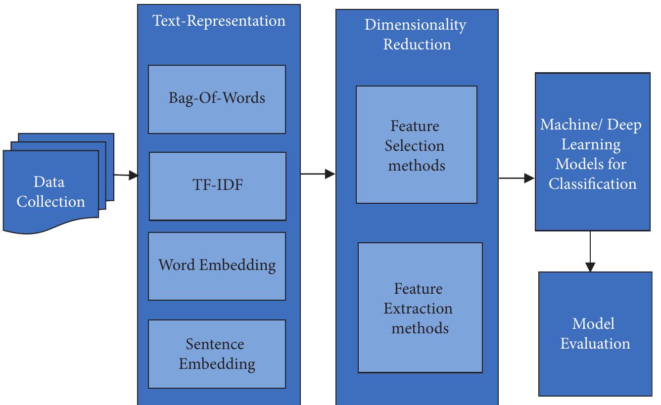 Figure 3 - from A Complete Process of Text Classification