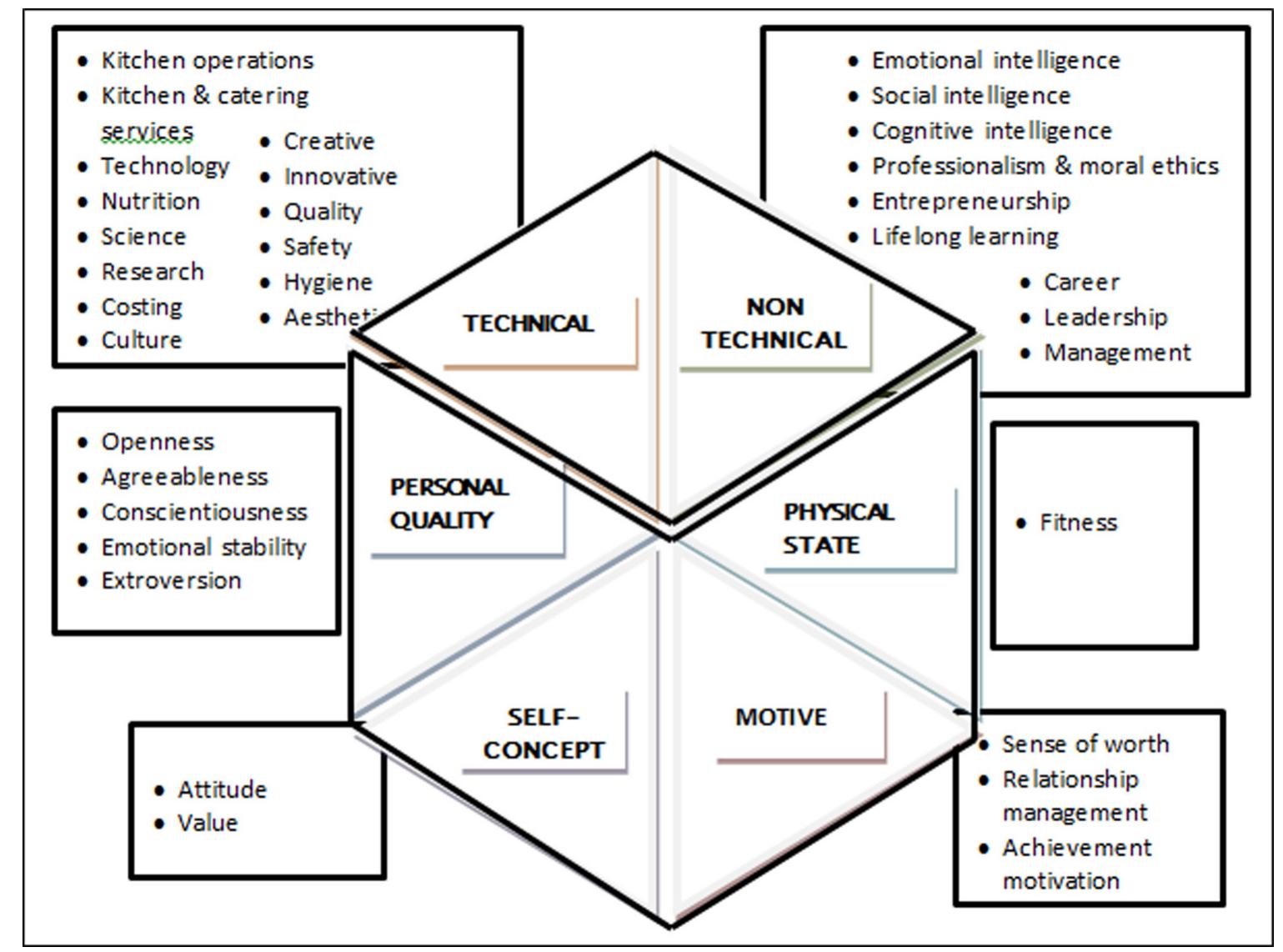 The framework of the star-chef competency model.