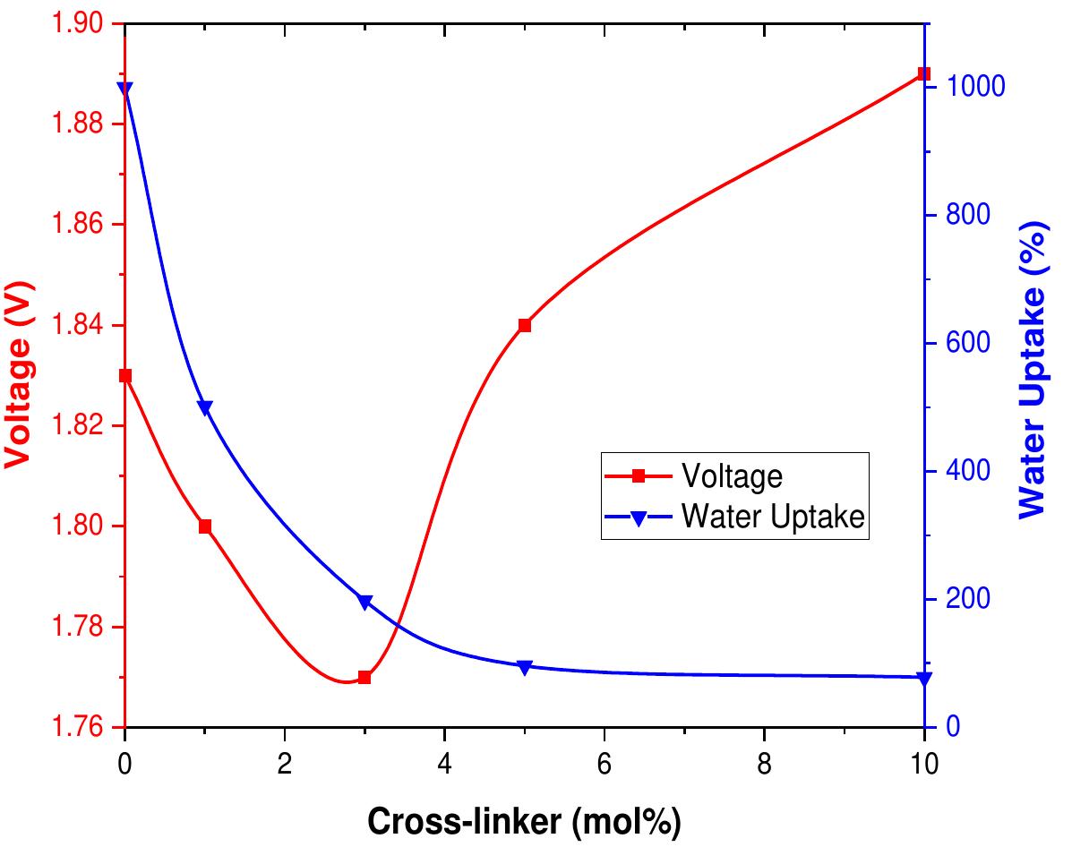 Ionomer Example Figure 12 - Ionomer Optimization for Water Uptake and