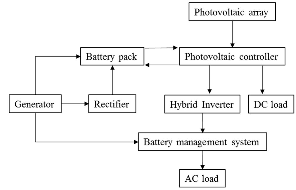 Schematic representation of a hybrid system and key