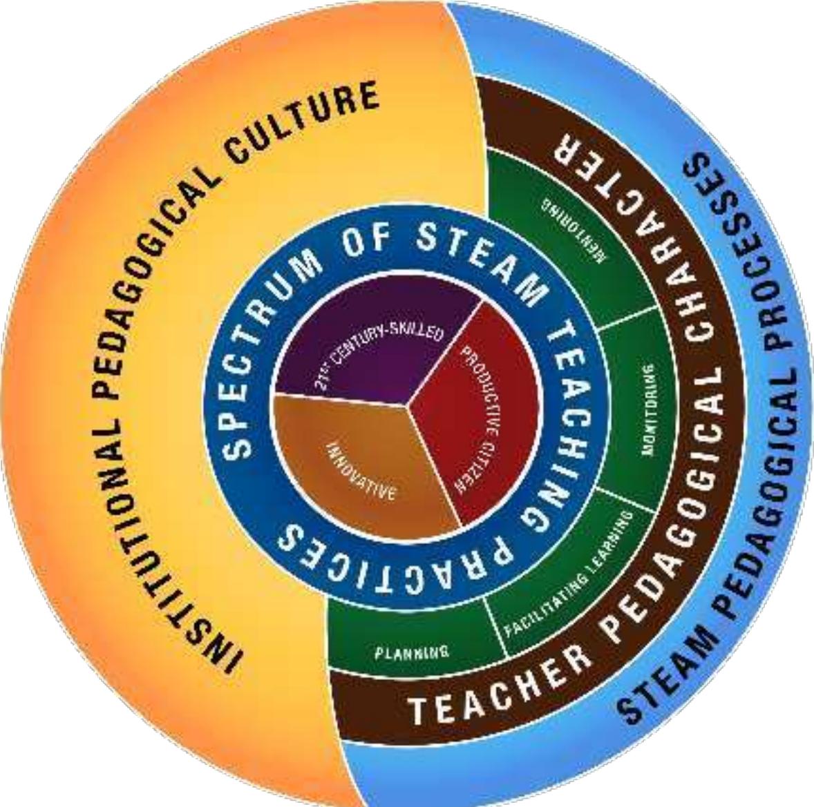 (PDF) TPACK in Philippine STEAM Education