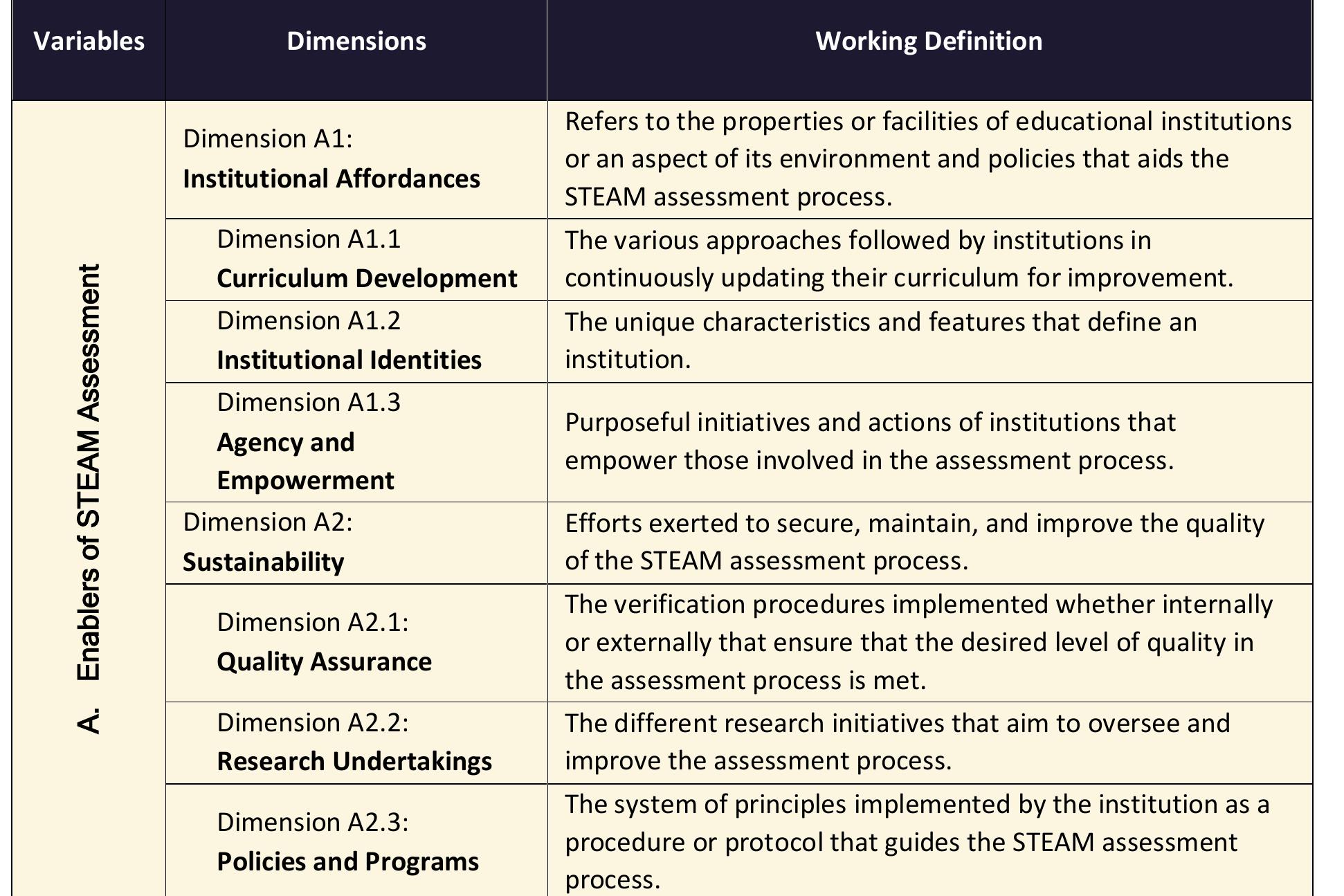 Table 11 - from TPACK in Philippine STEAM Education