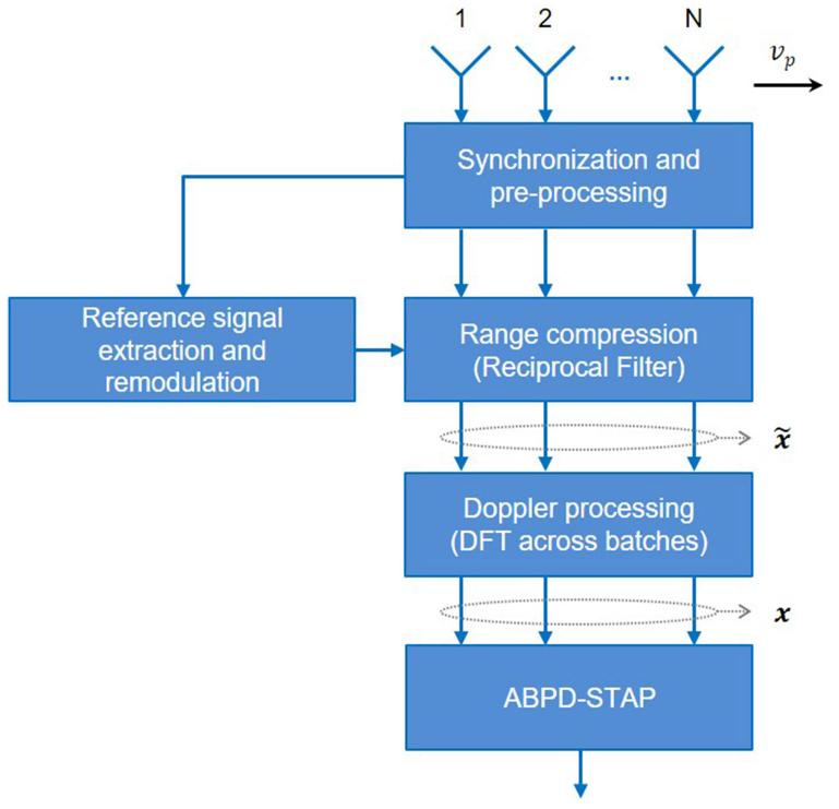 Figure 3 - from Passive Radar STAP Detection and DoA