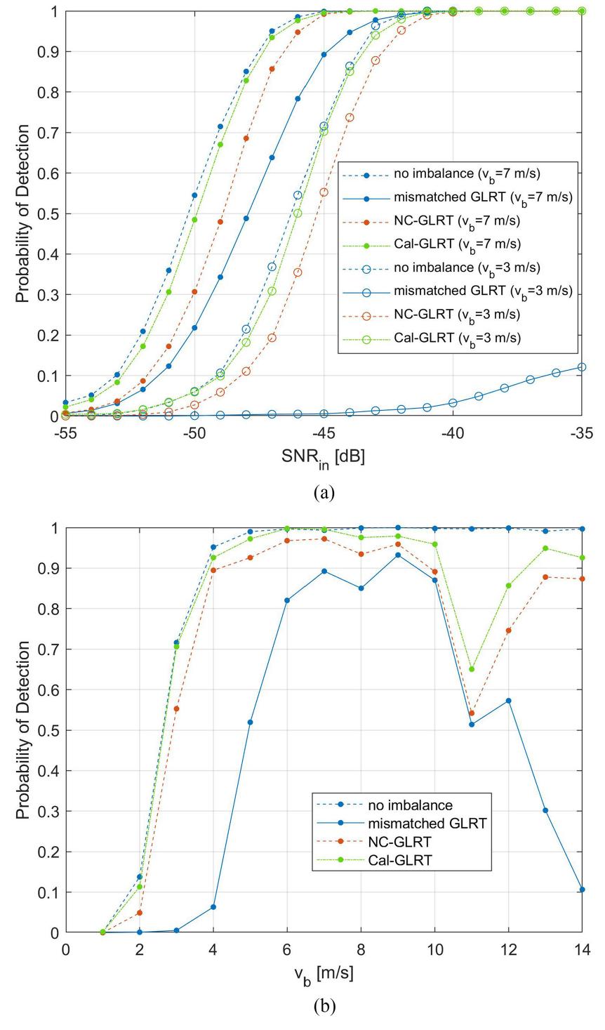 (PDF) Passive Radar STAP Detection and DoA Estimation Under Antenna ...