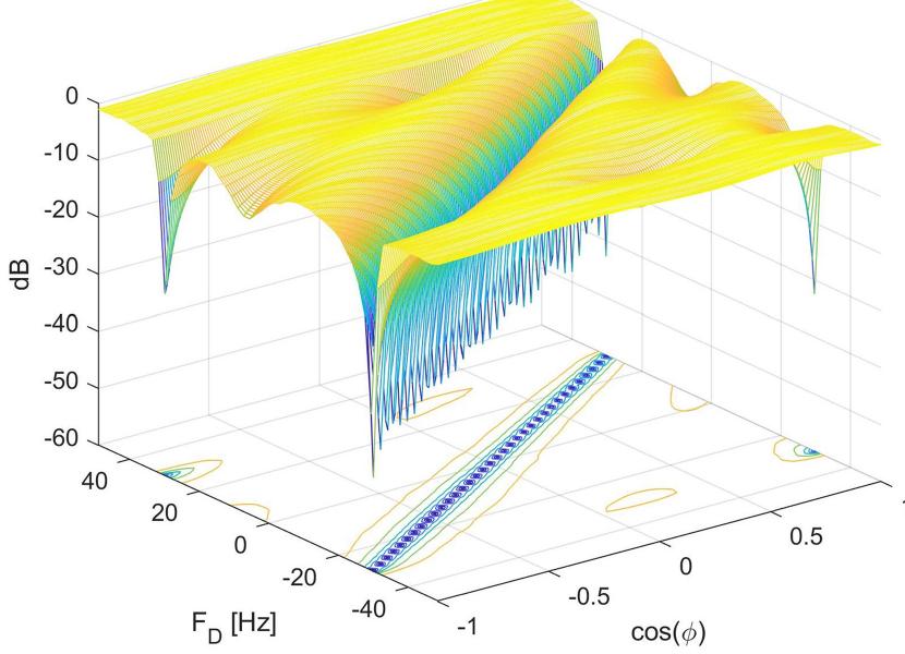 (PDF) Passive Radar STAP Detection and DoA Estimation Under Antenna ...