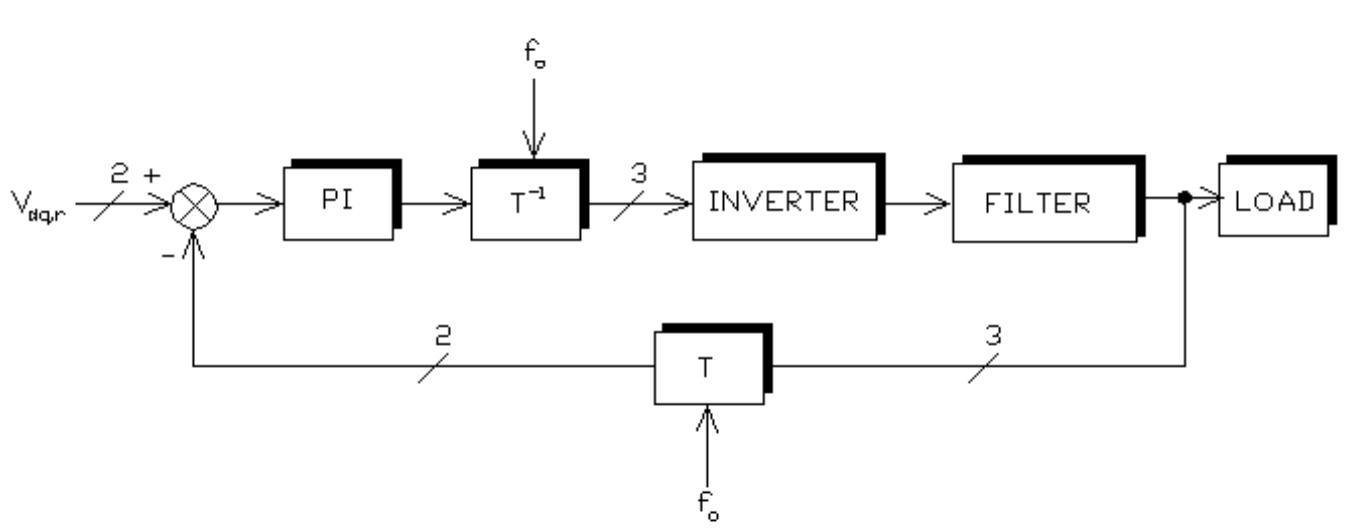 Block diagram of dq rotating frame controller