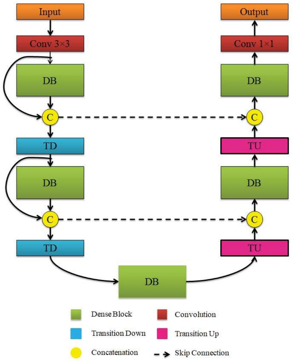 (PDF) Multiscale Fully Convolutional DenseNet for Semantic Segmentation