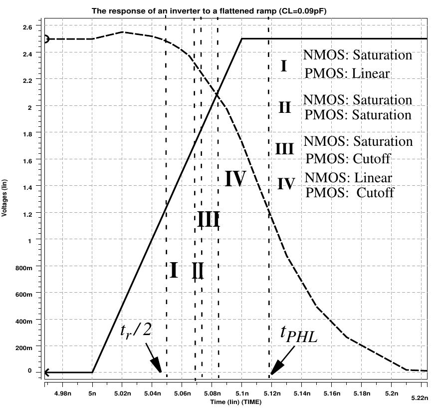 The input and output waveforms of an inverter simulated by