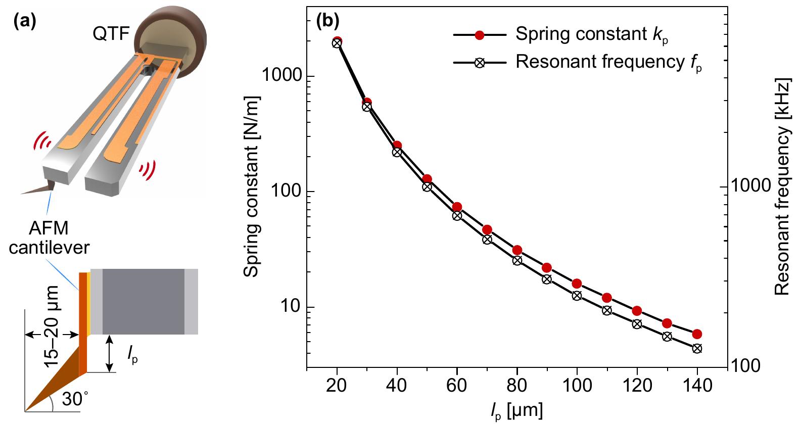 (PDF) Atomic Force Microscopy Sidewall Imaging with a Quartz Tuning ...
