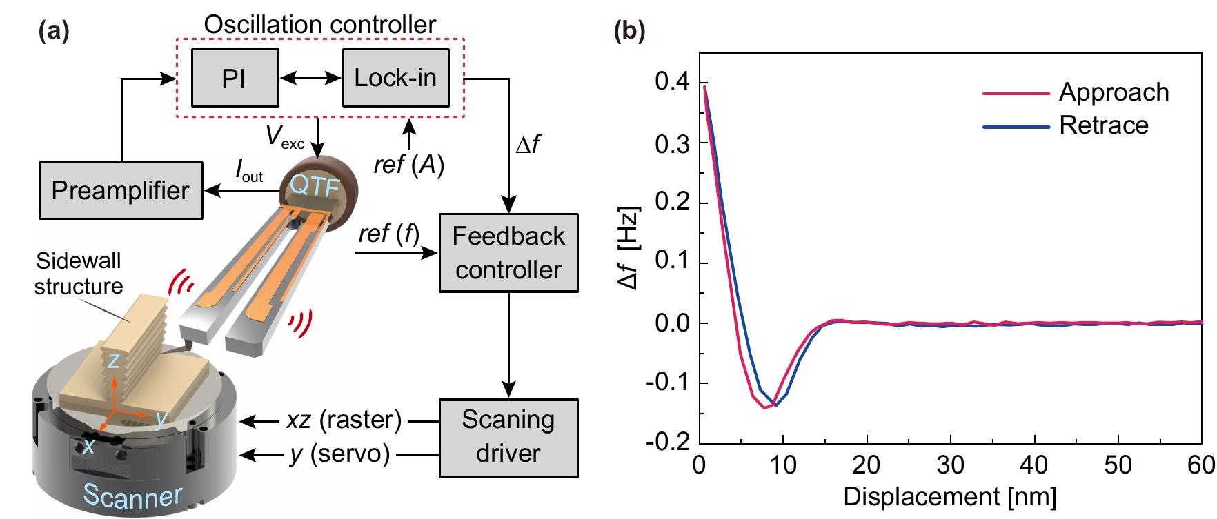 (PDF) Atomic Force Microscopy Sidewall Imaging with a Quartz Tuning ...