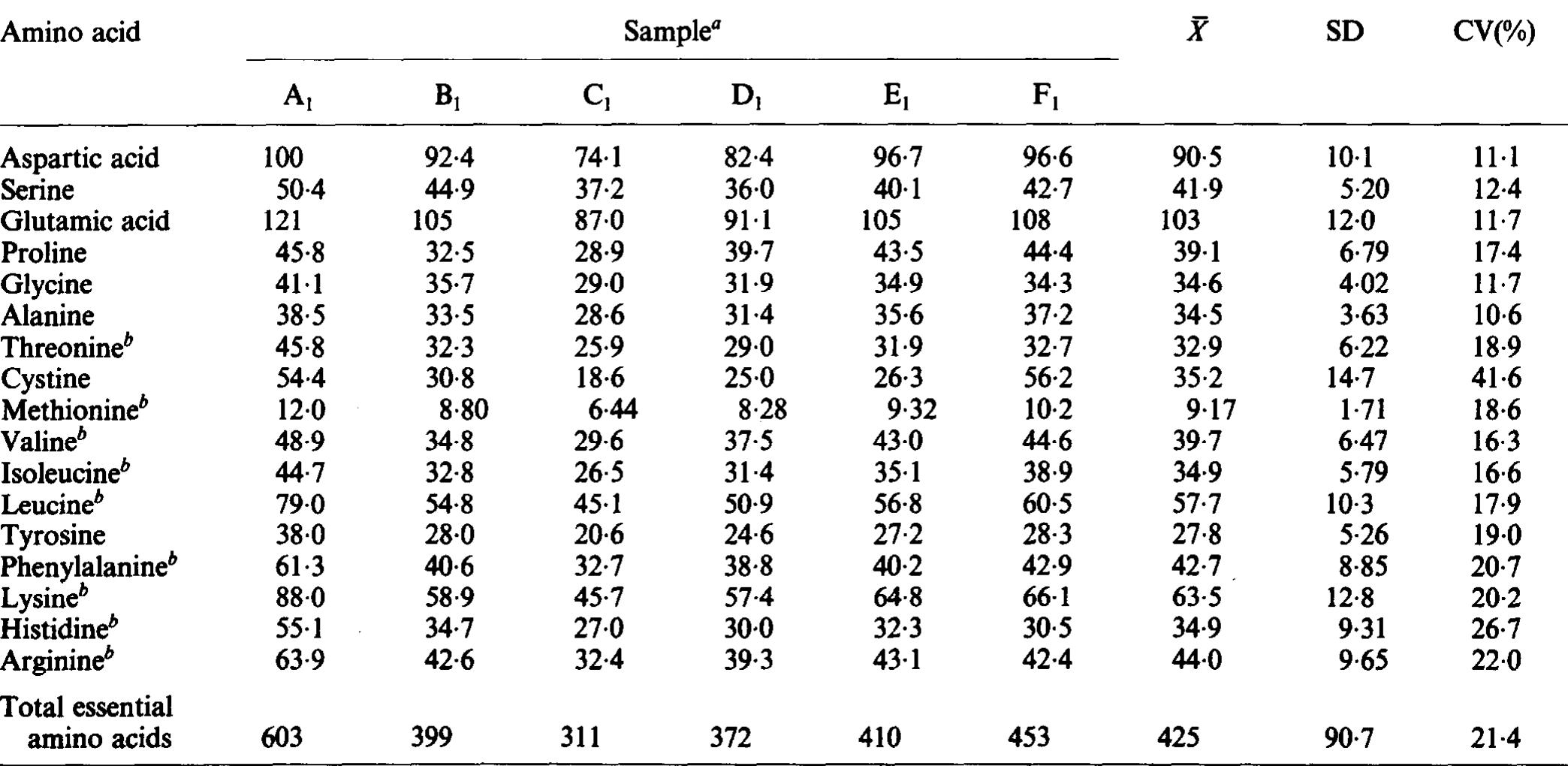 (PDF) Amino and fatty acids composition of African yam bean ...