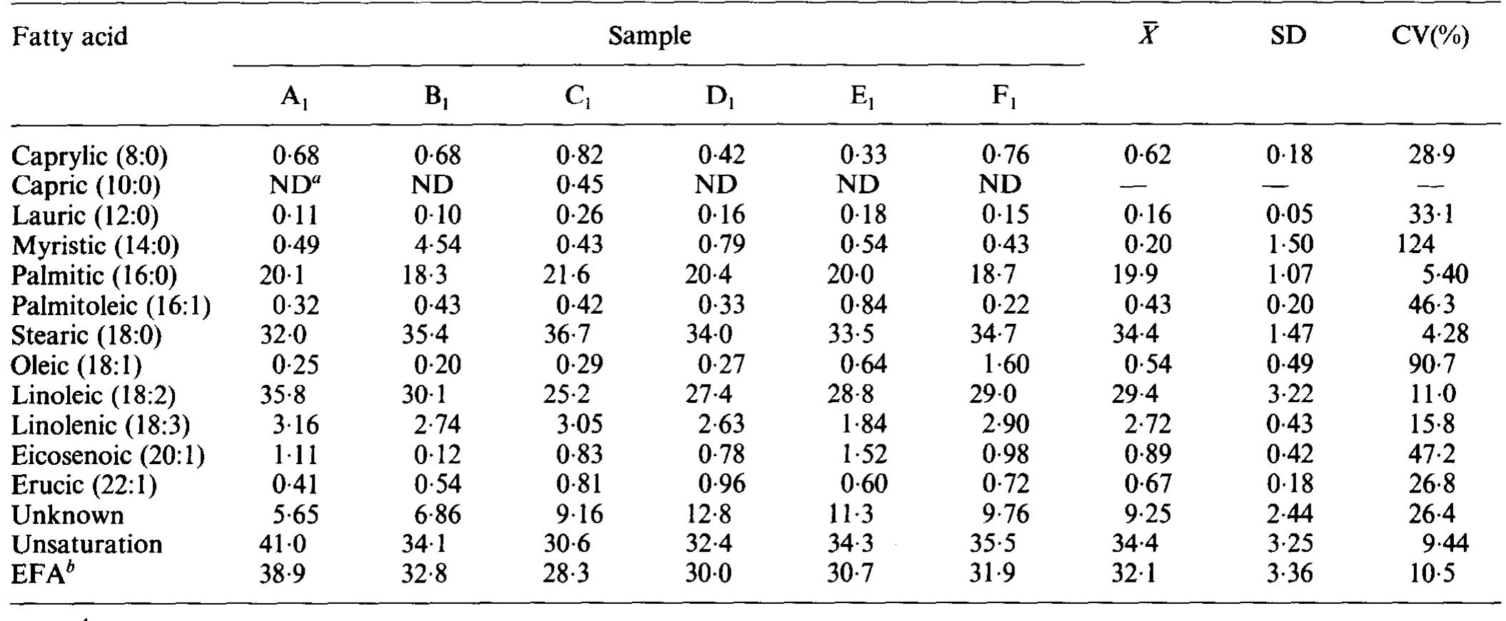 (PDF) Amino and fatty acids composition of African yam bean ...